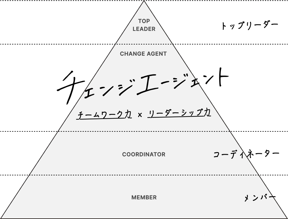 チェンジエージェント育成図